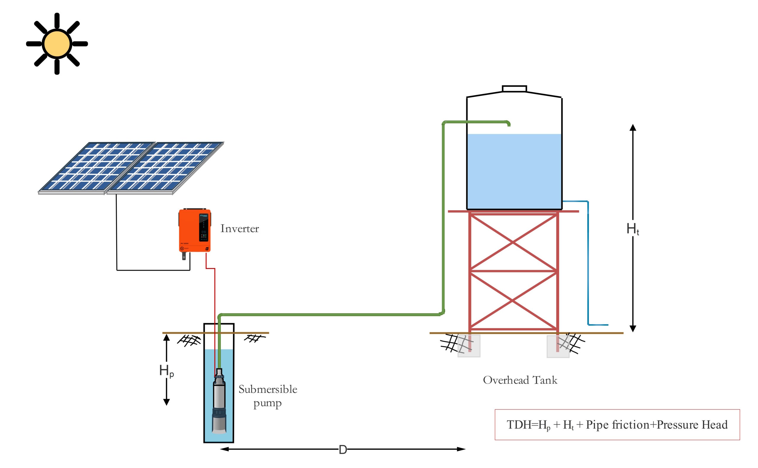 Diagram showing total dynamic head components for a solar water pump system